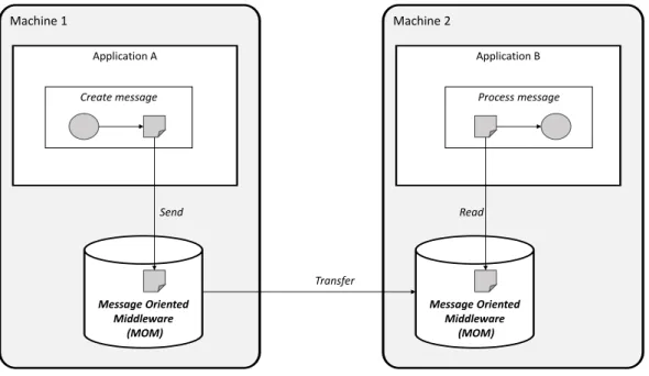 Figure 2.8: Asynchronous message exchange