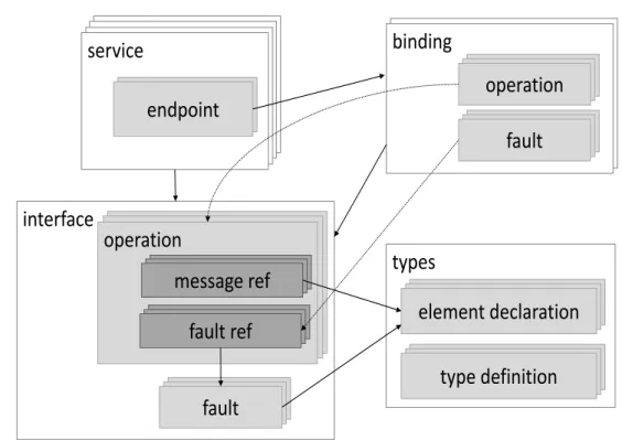 Figure 2.11: WSDL elements (Fensel and Bussler 02)