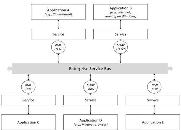 Figure 2.12: Principle ESB architecture, different protocols for transport and data structure can be used (adapted from (Fensel and Bussler 02)