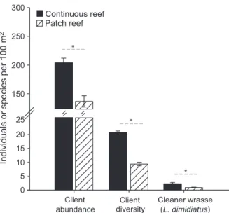Fig. 4: Fish estimates on continuous and patch reefs. Abundance and diversity of reef fish clients and abundance of cleaner wrasse at the  con-tinuous fringing reef at Mermaid Cove and Corner Beach patch reefs, Lizard Island, Great Barrier Reef