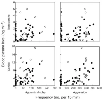 Fig. 2. Scatterplots of significant relationships between territorial behaviors (aggression and agonistic display) and steroid-hormone levels (cortisol and testosterone) during baseline and simulated territorial intrusion tests