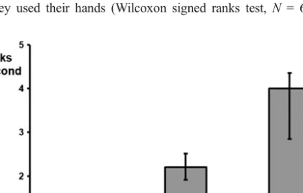Fig. 6 Number of lip-smacks per second produced the groomer when grooming with hands, grooming with the mouth, or trying to handle an infant