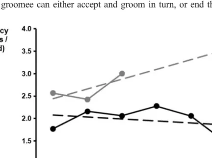 Fig. 7 Mean lip-smacks per second performed by groomers during grooming-with-mouth events in relation to the recipient ’ s rank