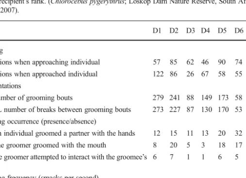 Table I Sample sizes per individual adult female in two groups (Donga: D1 – D6; Picnic: P1 – P3; numbers from highest ranking to lowest ranking female) for five behaviors linked to social interactions: approaching, body presentations, lip smacking occurren
