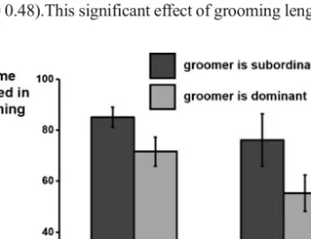 Fig. 1 An index of how the probability to be the first grooming recipient is affected by a female’s role as the one that approaches or that is approached