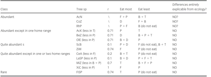 Table 3: v 2 values to test for significant differences in the relative importance of 14 key tree species (shown in letter codes in the left column) in five vervet groups (B: Bay; D: Donga; F: Fishing; P: Picnic; T: T-junction)