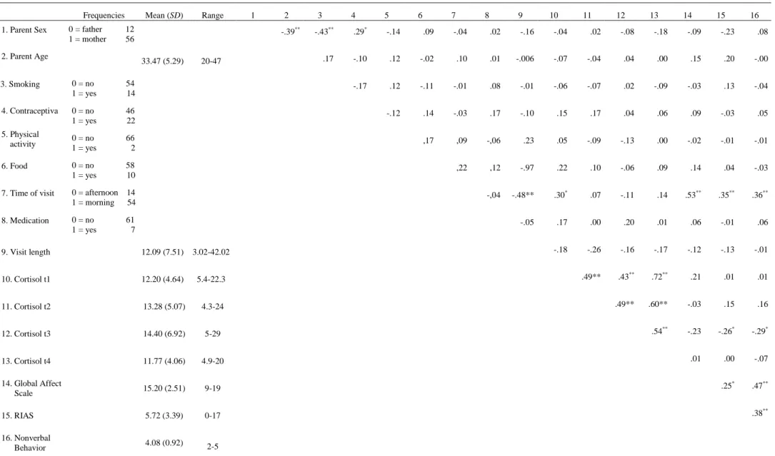 Table 1. Frequencies, means, standard deviations, ranges, and intercorrelations of study variables 