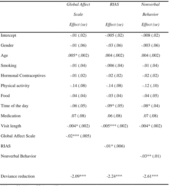 Table 2. Hierarchical linear models predicting change in cortisol secretion from physicians’ Global Affect  Ratings, RIAS codes and Nonverbal Behavior 