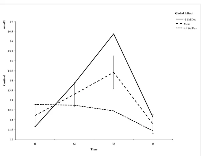 Figure 1. Mean raw cortisol values and error bars (SE) in nmol/l for the whole sample of  parents (N=68) as well as impact of pediatrician’s global affective behavior on parent cortisol  at ± 1 SD from the mean 