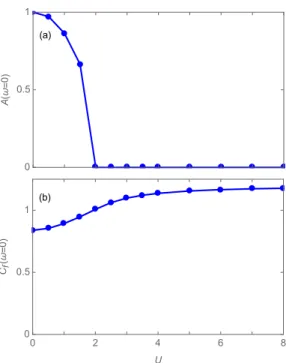 FIG. 1. Comparison between the retarded Green’s function (×i) h{c(t), c † (0)}i (blue curves) and the out-of-time-ordered correlation function h{c(t), c † (0)}{c(t), c † (0)} † i (red) for the FK model with U = 1 (a), U = 2 (b), and U = 8 (c)