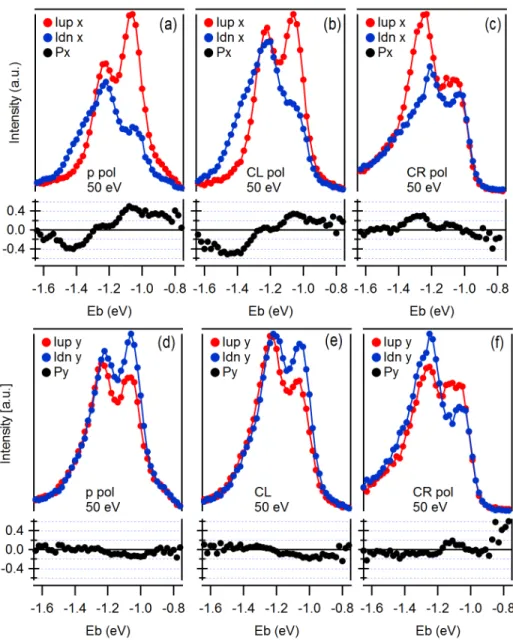 Figure 2: (a)-(f) Spin-resolved intensities (top) and spin polarization curves (bottom) at the K-point along x (top row), y (bottom row) acquired at hν = 50 with p−, C L and C R polarized light.