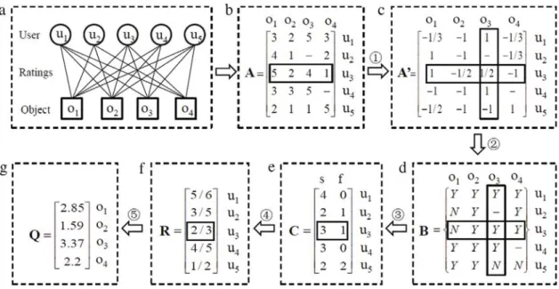 Fig. 1. A schematic illustration of the presented algorithm. The black arrow shows the steps of the procedure