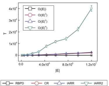 Fig. 6. The computation time T for different network sizes. One can find that the time T of the RBPD algorithm is the shortest with each number of ratings