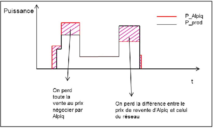 Figure 10 Principe du coût pour la différence avec le programme du dispatching .P_Alpiq = la puissance de production  de l’aménagement programmée par Alpiq, P_prod = la puissance programmée par l’outil de prévision