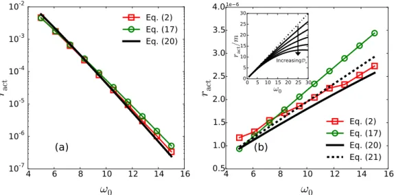 FIG. 3. Escape rate in units of βD t for different values of the curvature ω 0 of the bare potential Eq