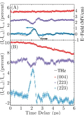 FIG. 3. Time-resolved Bragg peak intensity change for the (004), ( 223), and (2 23) diffraction peaks (red triangles, purple squares, and blue dots,  respec-tively) at 100 K and 900 kV/cm for the bare sample (a) and the sample with metamaterial (b)