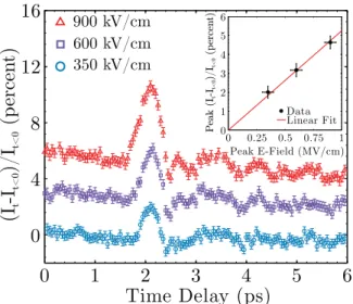 FIG. 4. Time-resolved change in Bragg peak intensity for the (2 23) peak at 100 K as a function of incident peak THz electric ﬁeld for the  microstruc-tured sample