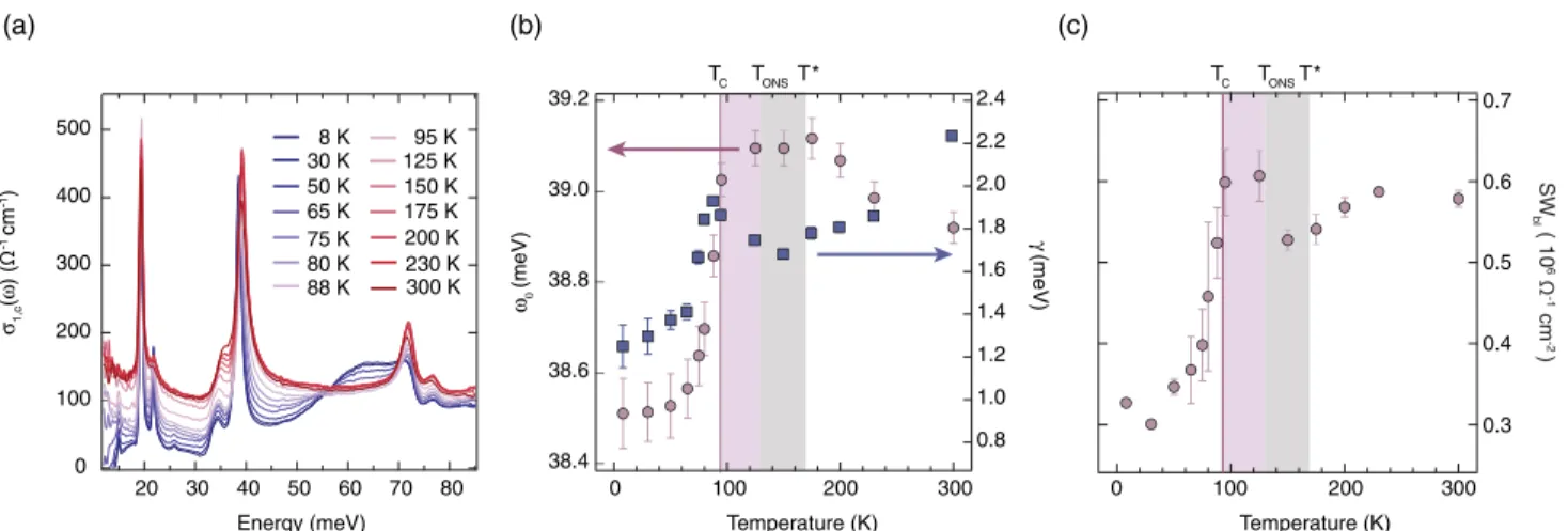 FIG. 2. (a) Real part of the c-axis optical conductivity in the FIR measured by ellipsometry as a function of temperature