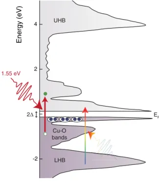 FIG. 3. Schematic illustration of the density of states for the 123 family of cuprates