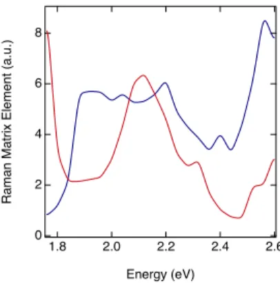 FIG. S14. Raman matrix elements of the Ba (blue curve) and Cu (red curve) modes at 10 K, as determined from the Fourier transform analysis as a function of the probe photon energy.