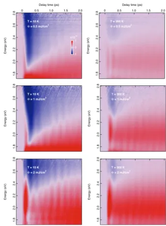 Figure S5 reports the complete temperature depen- depen-dence of the in-plane transient reflectivity ∆R/R as a function of the probe photon energy and the delay time