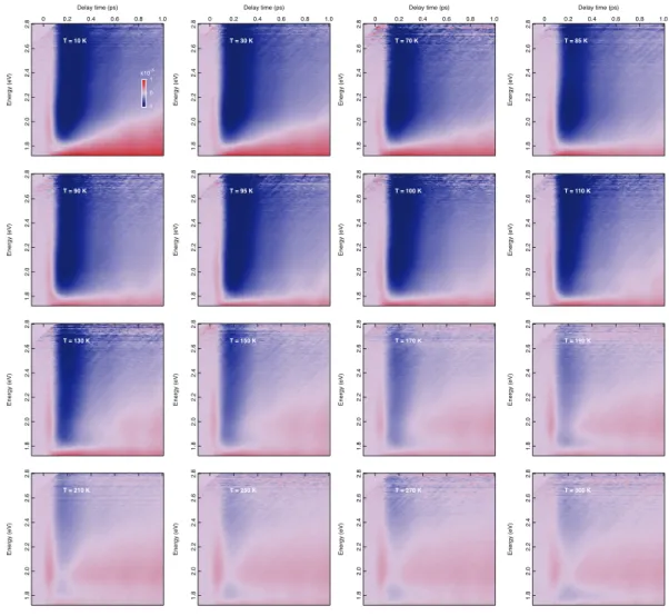 FIG. S5. Measured temperature dependence of the transient reflectivity ∆R/R(τ, E), displayed as a function of the probe photon energy and of the time delay between pump and probe
