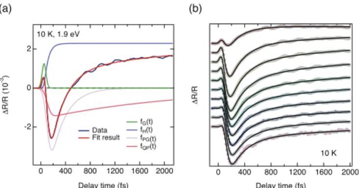 FIG. S8. Comparison between the best fitted responses using two (violet curve) and three (red curve) components