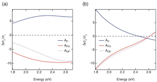 FIG. S11. Transient optical conductivity spectra of the three components obtained from the global fit analysis.