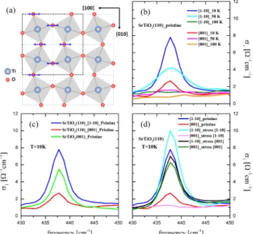 FIG. 1. (a) Sketch of the tetragonal structure of STO below T ∗ = 105 K with the antiphase rotation of the TiO 6 octahedra around the tetragonal axis (c axis)