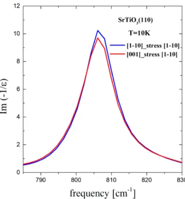 FIG. 4. Spectra of the loss function in the vicinity of the highest LO phonon mode of STO (110) in the monodomain state as obtained by cooling the sample under uniaxial stress of 2.3 MPa applied along the [1-10] direction