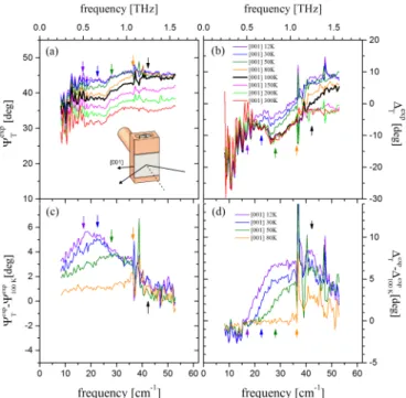 FIG. 6. (a) and (b) As-measured THz spectra of the ellipsometric angles,  exp and  exp , at different temperatures with the plane of incidence of the light along the [1-10] direction