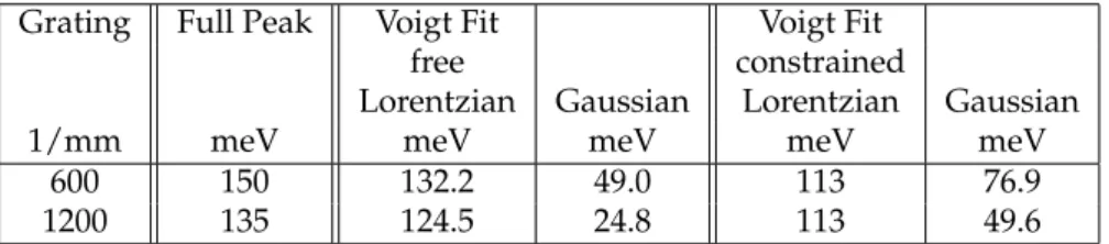 Table 1: Summary of gas phase x-ray absorption measurements of nitrogen. The full peak column shows the total FWHM of the principal peak of each spectrum