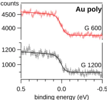 Figure 2: Photoelectron spectra at the Fermi edge of a gold polycrystal measured at hν = 400 eV