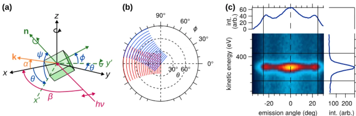 Figure 3: (a) Measurement geometry (see main article). Electrons emitted under the emission angle − 30 ◦ < α <