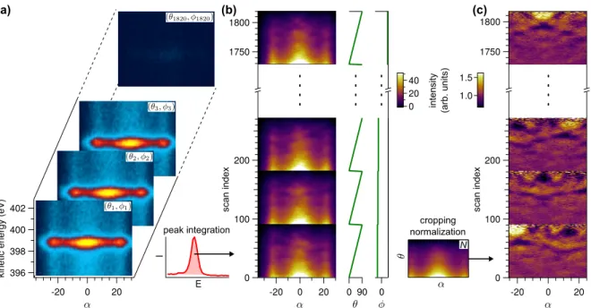 Figure 4: Normalization procedure of angle-scanned XPD data of h-BN/Ni(111). (a) At each angle setting ( θ, φ ) of the manipulator, the analyser acquires a snapshot I ( E, α ) of the N 1s peak