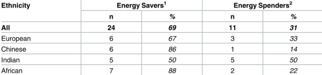 Table 1. Distribution of subjects according to energy expenditure (EE) phenotype and ethnicity.