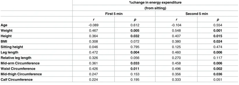 Table 3. Correlations (Pearson) between the energy cost of standing posture maintenance and various anthropometric measurements.