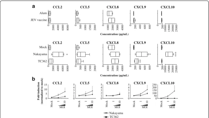 Fig. 2 Chemokine responses of JEV-treated human microglia. Human M-MG were treated with (a upper panel) Alum, JEV vaccine (used at a concentration of 1.2 pg/cell), (a lower panel, b) Mock antigen, Nakayama and TC362 isolates (used at an MOI of 10 TCID 50 /