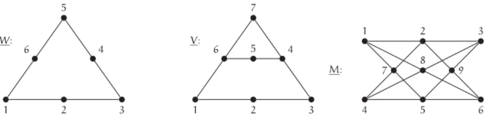 Figure 3. The matroids W, V and the non-Pappus matroid M