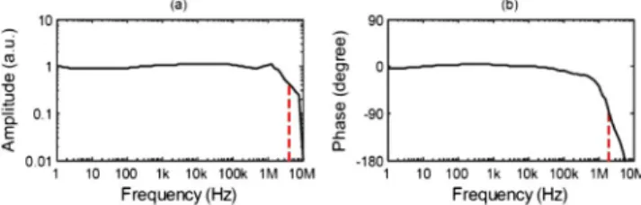 Fig. 5. Relative intensity noise of the Nichia green laser diode (solid, black) operated at 1.5 W of output power plotted along with the  mea-surement noise floor (dashed, red).