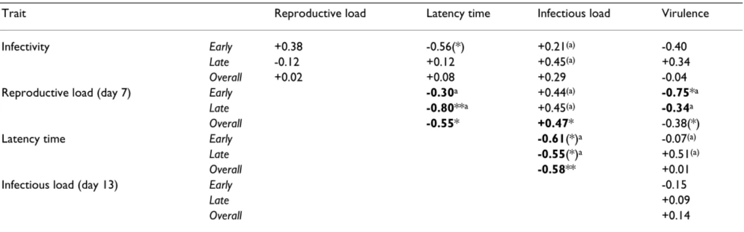 Table 1: Pearson correlation coefficients for five parasite traits.