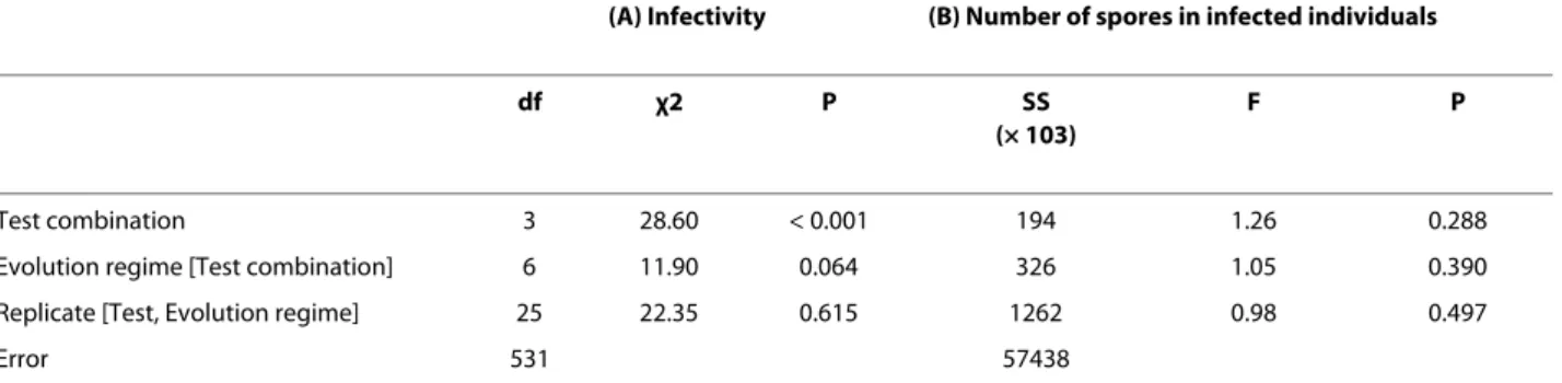 Table 1: Analysis of (A) infectivity and (B) (log-transformed) number of spores in infected individuals for the different test  combinations.