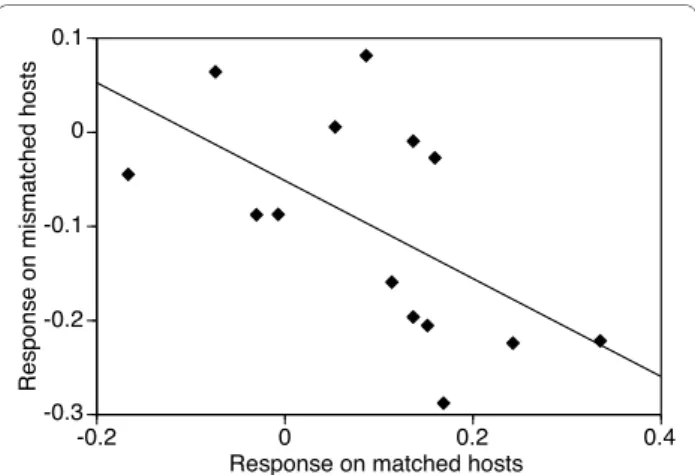 Figure 2 Visualization of the cost of specialization. Each point rep- rep-resents the value of the response index of an evolved parasite on its  matched host (i.e