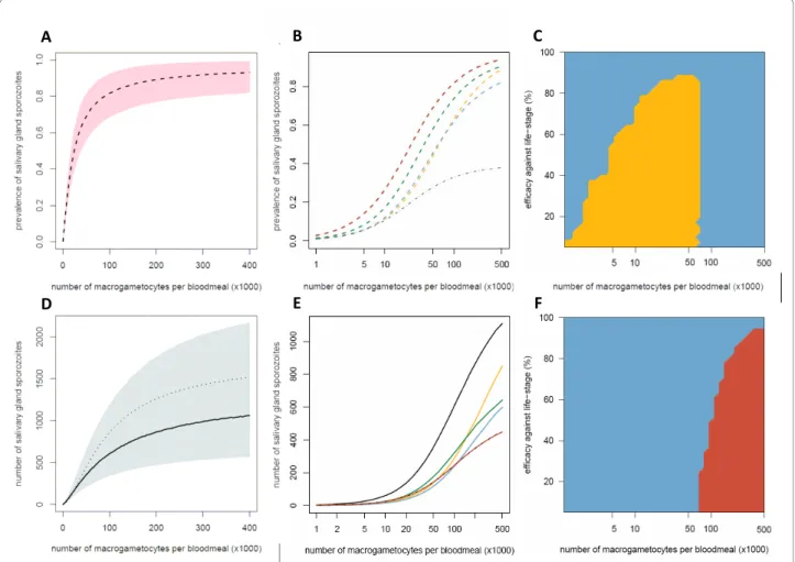 Figure 2 The impact of transmission-blocking interventions which target different parasite life-stages on the prevalence and density of salivary gland sporozoites
