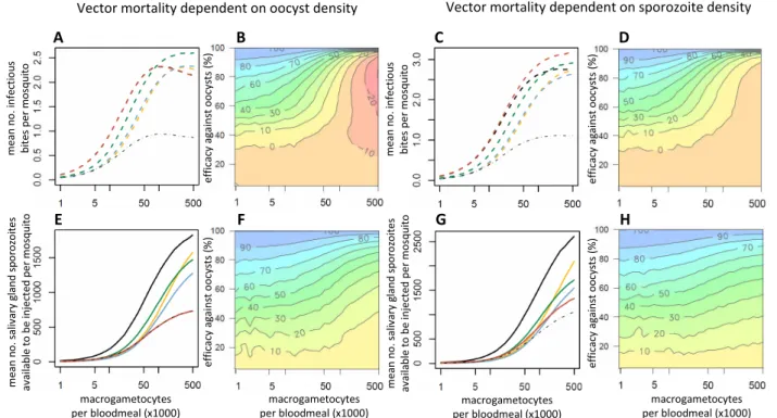Figure 3 The impact on transmission of interventions which target different parasite life-stages