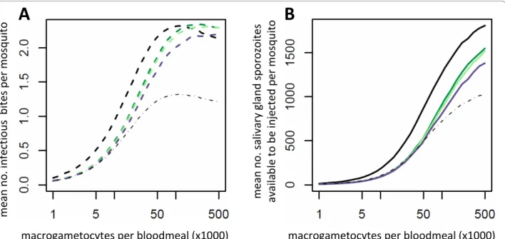 Figure 4 The relationship between gametocytaemia and transmission for three different theoretical transmission blocking vaccines which have the same mean efficacy but differ in their variance