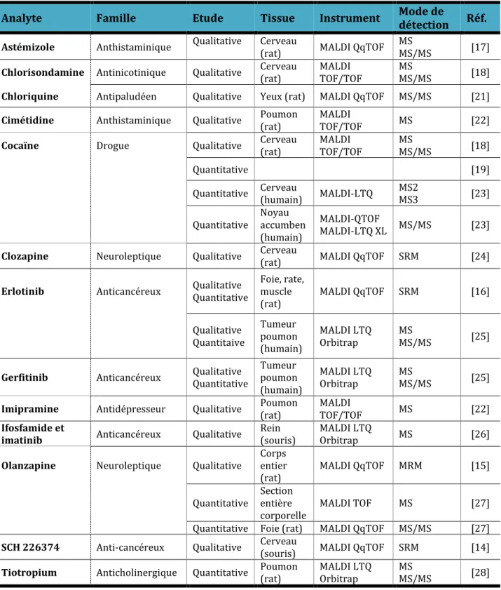 Tableau A: Résumé de quelques études sur les drogues et médicaments réalisées par imagerie par spectrométrie de masse  