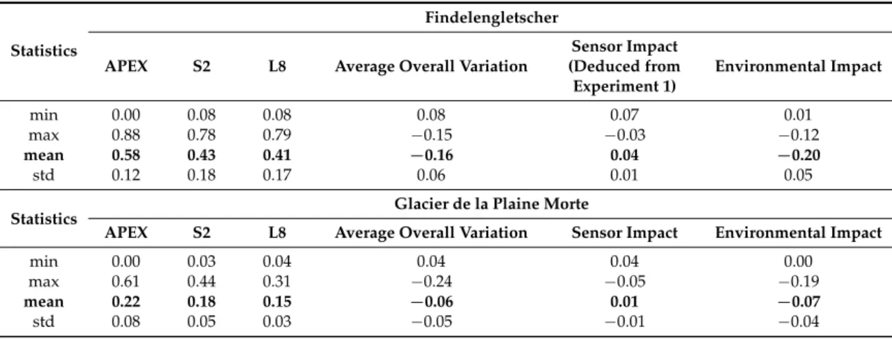 Table 2. Glacier-wide albedo statistics of albedo products from different datasets for Findelengletscher (top) and Glacier de la Plaine Morte (bottom) derived with the SBA ani algorithm