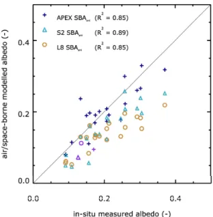 Table 4. Glacier-wide average statistic values of the impact of anisotropy correction (SBA ani  minus  SBA iso ) on albedo products from different datasets for Findelengletscher (left) and Glacier de la Plaine  Morte (right) derived with the SBA algorithm