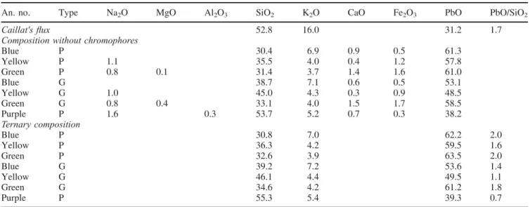 Table 6. Theoretical composition of Caillat's ﬂ ux, calculated from his recipe, and recalculated colour compositions without chromophores and in components of the ternary diagram K 2 O – PbO – SiO 2 (Geller &amp; Bunting, 1936)